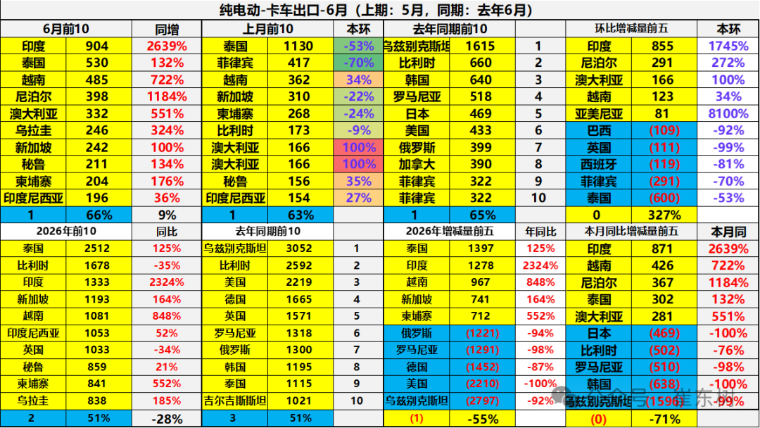 崔东树：6月中国汽车实现出口同比增73% 环比走势超预期正增长 - 图片37