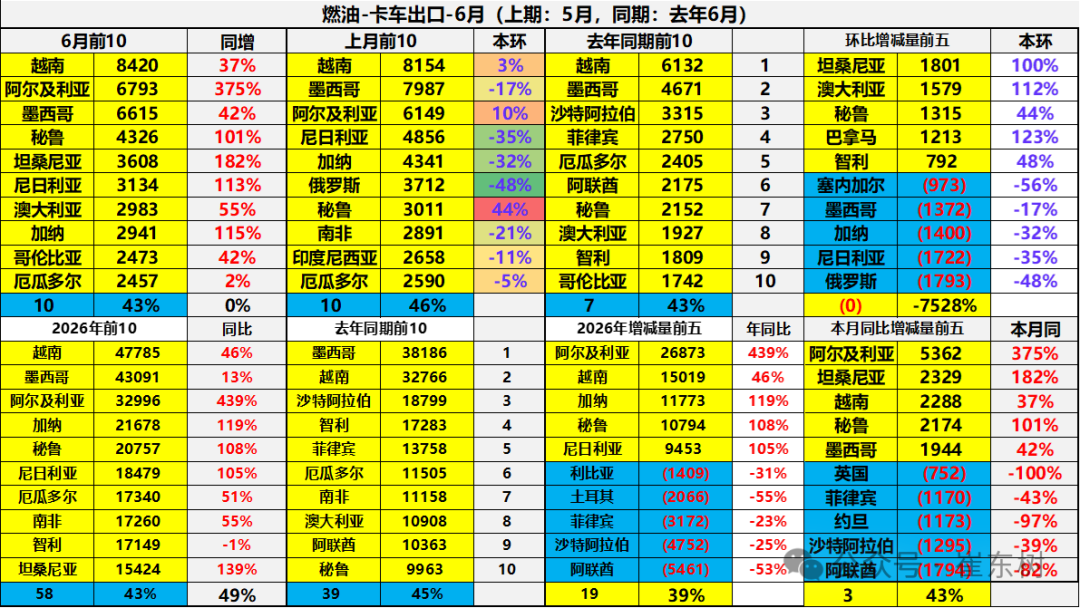 崔东树：6月中国汽车实现出口同比增73% 环比走势超预期正增长 - 图片35