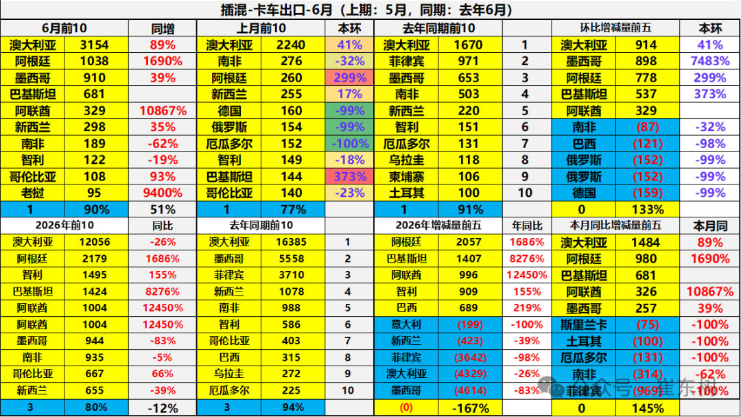 崔东树：6月中国汽车实现出口同比增73% 环比走势超预期正增长 - 图片36