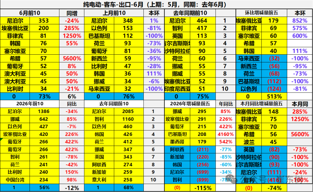 崔东树：6月中国汽车实现出口同比增73% 环比走势超预期正增长 - 图片40