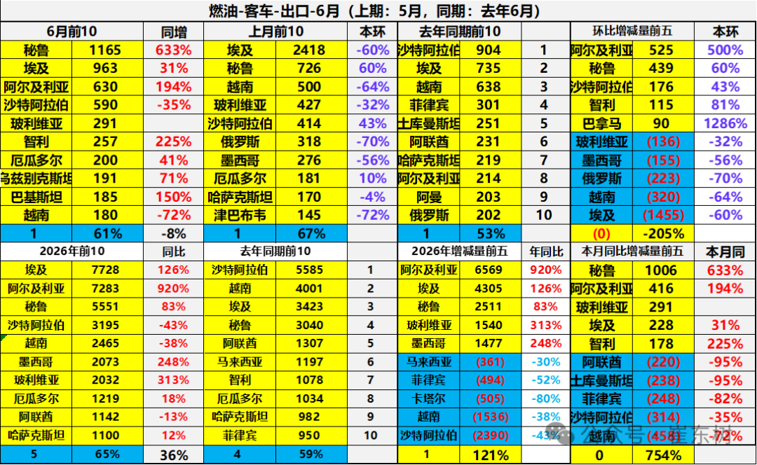 崔东树：6月中国汽车实现出口同比增73% 环比走势超预期正增长 - 图片39