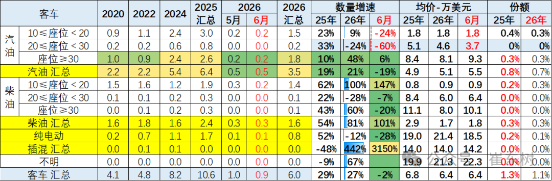 崔东树：6月中国汽车实现出口同比增73% 环比走势超预期正增长 - 图片38