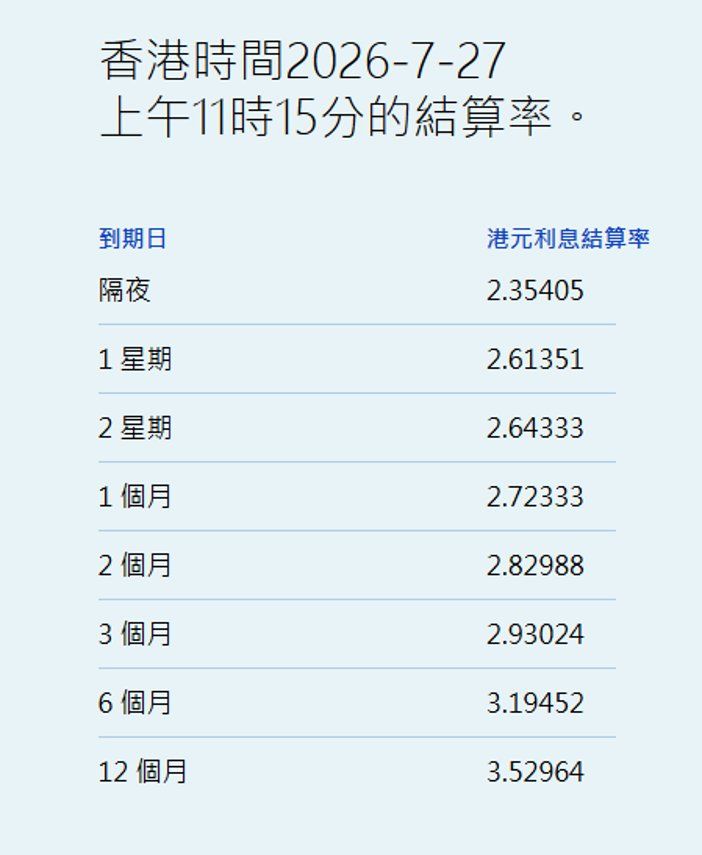 港元拆息个别发展 一个月拆息升1.714基点报2.72333% - 图片1